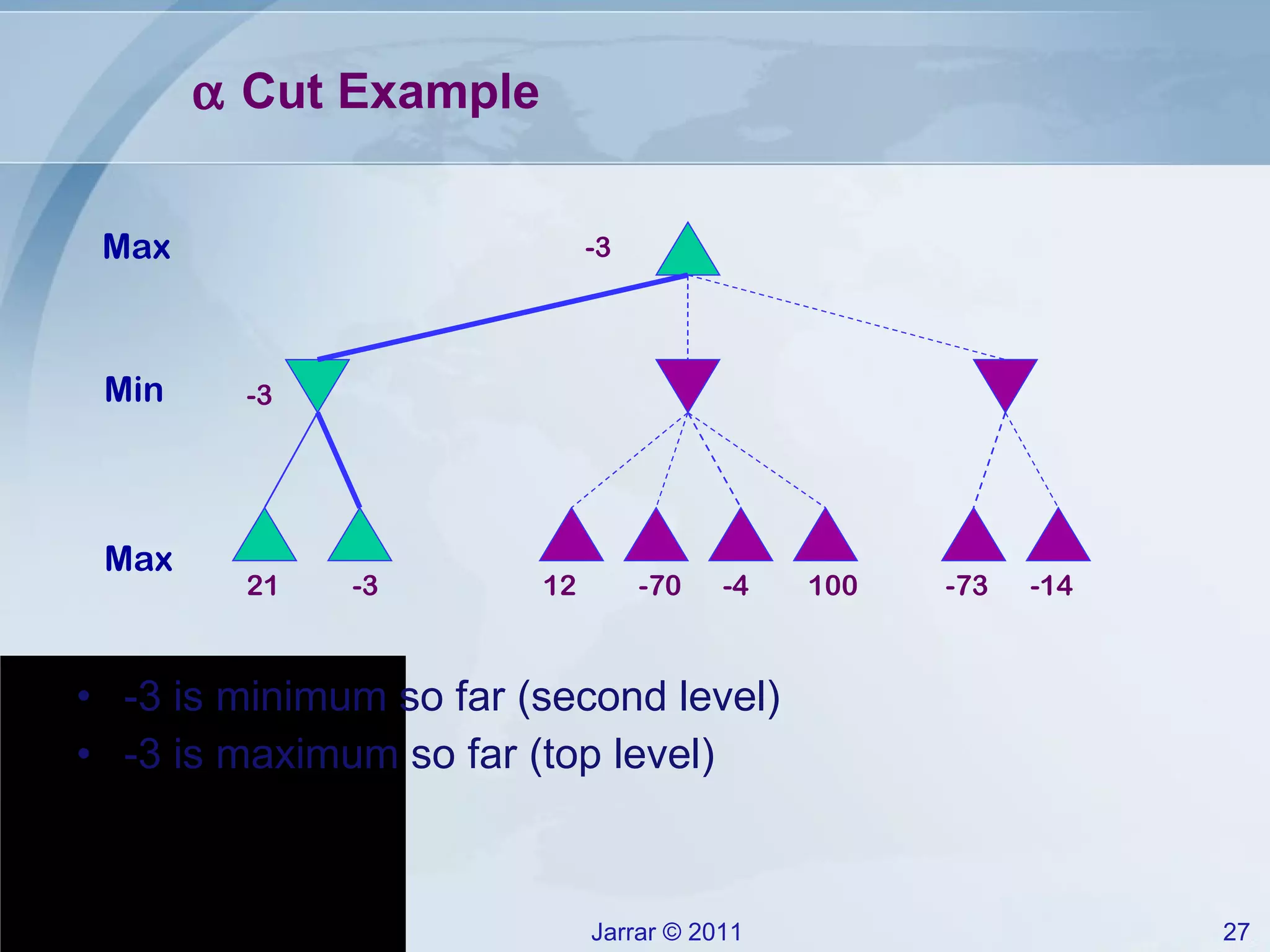   Cut Example -3 is minimum so far (second level) -3 is maximum so far (top level) 100 21 -3 12 -70 -4 -73 -14 -3 -3 Max Max Min 