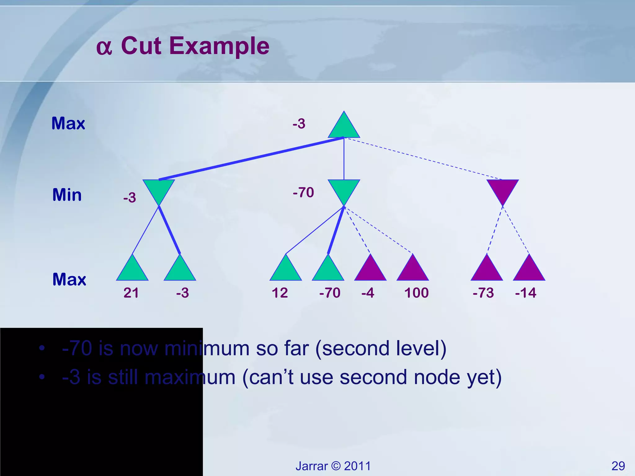    Cut Example -70 is now minimum so far (second level) -3 is still maximum (can’t use second node yet) 100 21 -3 12 -70 -4 -73 -14 -3 -3 -70 Max Max Min 