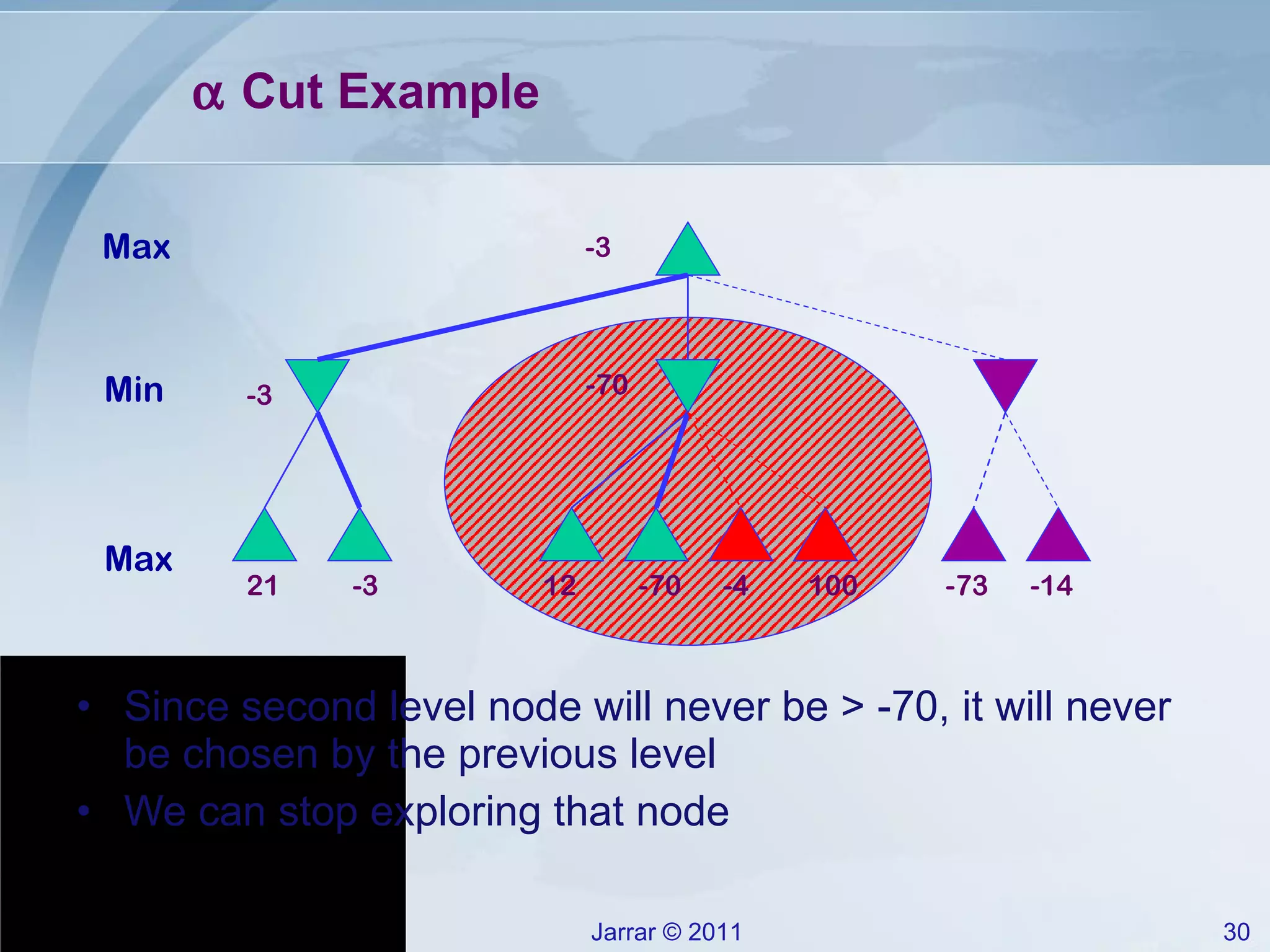    Cut Example Since second level node will never be > -70, it will never be chosen by the previous level We can stop exploring that node 100 21 -3 12 -70 -4 -73 -14 -3 -3 -70 Max Max Min 