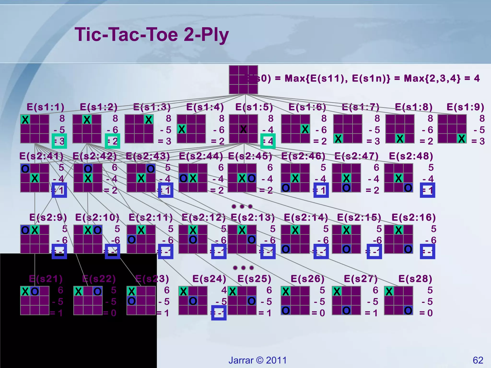 Tic-Tac-Toe 2-Ply E(s2:16) 5 - 6 = -1 E(s2:15) 5 -6 = -1 E(s28) 5 - 5 = 0 E(s27) 6 - 5 = 1 E(s2:48) 5 - 4 = 1 E(s2:47) 6 - 4 = 2 E(s2:13) 5 - 6 = -1 E(s2:9) 5 - 6 = -1 E(s2:10) 5 -6 = -1 E(s2:11) 5 - 6 = -1 E(s2:12) 5 - 6 = -1 E(s2:14) 5 - 6 = -1 E(s25) 6 - 5 = 1 E(s21) 6 - 5 = 1 E(s22) 5 - 5 = 0 E(s23) 6 - 5 = 1 E(s24) 4 - 5 = -1 E(s26) 5 - 5 = 0 E(s1:6) 8 - 6 = 2 E(s1:7) 8 - 5 = 3 E(s1:8) 8 - 6 = 2 E(s1:9) 8 - 5 = 3 E(s1:5) 8 - 4 = 4 E(s1:3) 8 - 5 = 3 E(s1:2) 8 - 6 = 2 E(s1:1) 8 - 5 = 3 E(s2:45) 6 - 4 = 2 X X X X X X X X X E(s1:4) 8 - 6 = 2 X O X O X O E(s2:41) 5 - 4 = 1 E(s2:42) 6 - 4 = 2 E(s2:43) 5 - 4 = 1 E(s2:44) 6 - 4 = 2 E(s2:46) 5 - 4 = 1 O X O X O X O X X O X O X O X O X X O X O O X X O X O X O X O X O X O X O X O X O O E(s0) = Max{E(s11), E(s1n)} = Max{2,3,4} = 4  