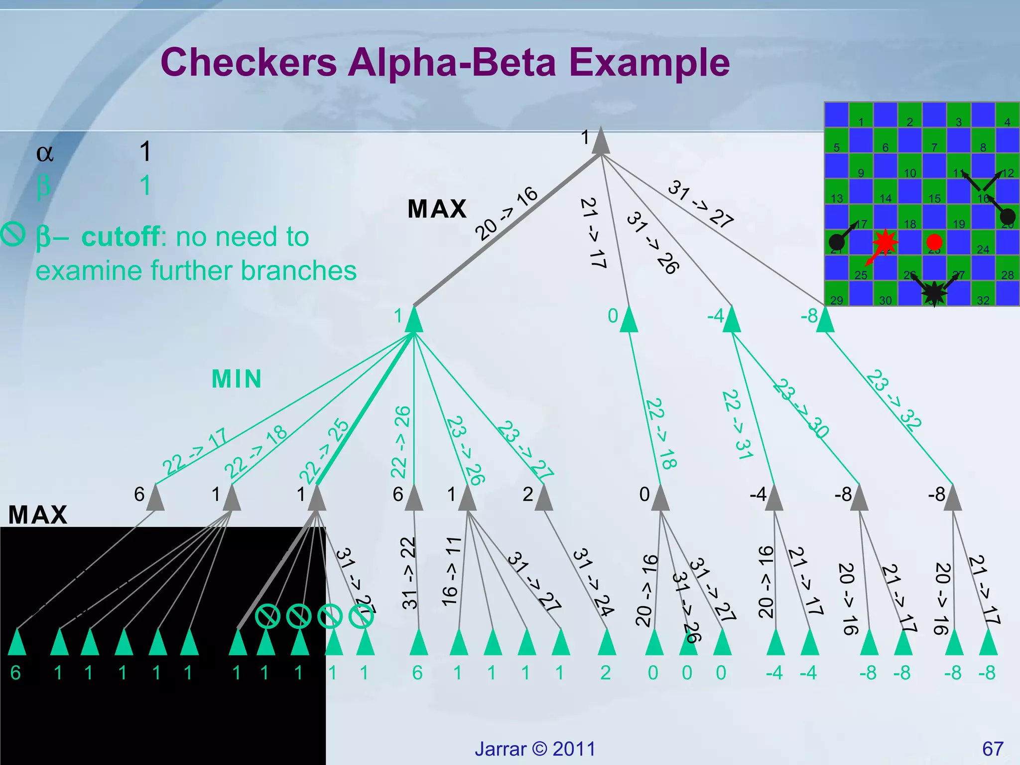 Checkers Alpha-Beta Example 20 -> 16 21 -> 17 31 -> 26 31 -> 27 22 -> 17 22 -> 18 22 -> 25 22 -> 26 23 -> 26 23 -> 27 21 -> 14 16 -> 11 31 -> 27 16 -> 11 31 -> 27 31 -> 22 16 -> 11 31 -> 27 31 -> 24 22 -> 18 22 -> 31 23 -> 30 23 -> 32 20 -> 16 31 -> 27 31 -> 26 21 -> 17 20 -> 16 21 -> 17 20 -> 16 20 -> 16 21 -> 17 31 1 2 3 4 8 6 5 9 10 11 12 16 14 13 17 18 19 20 24 22 21 25 26 27 28 32 30 29 7 15 23    1     1  cutoff : no need to examine further branches MAX MAX MIN 1 1 1 1 1 2 2 6 6 1 1 1 1 1 1 1 1 1 1 1 1 6 6 0 0 0 0 -4 -4 -4 -8 -8 -8 -8 -8 -8 1 0 -4 -8 1 