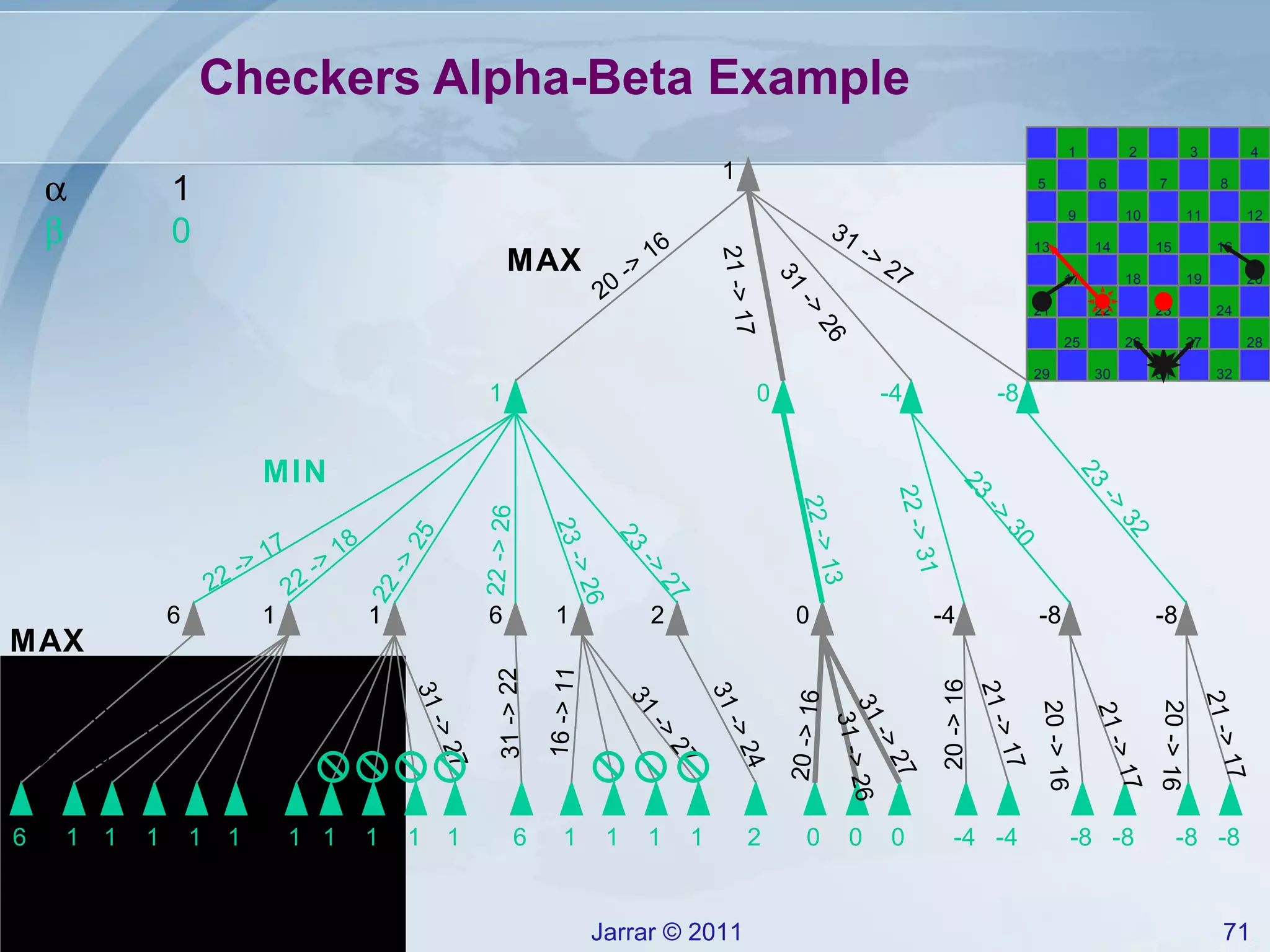 Checkers Alpha-Beta Example 1 0 -4 -8 20 -> 16 21 -> 17 31 -> 26 31 -> 27 22 -> 17 22 -> 18 22 -> 25 22 -> 26 23 -> 26 23 -> 27 21 -> 14 16 -> 11 31 -> 27 16 -> 11 31 -> 27 31 -> 22 16 -> 11 31 -> 27 31 -> 24 22 -> 13 22 -> 31 23 -> 30 23 -> 32 20 -> 16 31 -> 27 31 -> 26 21 -> 17 20 -> 16 21 -> 17 20 -> 16 20 -> 16 21 -> 17 31 1 2 3 4 8 6 5 9 10 11 12 16 14 13 17 18 19 20 24 22 21 25 26 27 28 32 30 29 7 15 23    1     0 MAX MAX MIN 1 1 1 1 1 2 2 6 6 1 1 1 1 1 1 1 1 1 1 1 1 6 6 0 0 0 0 -4 -4 -4 -8 -8 -8 -8 -8 -8 1 