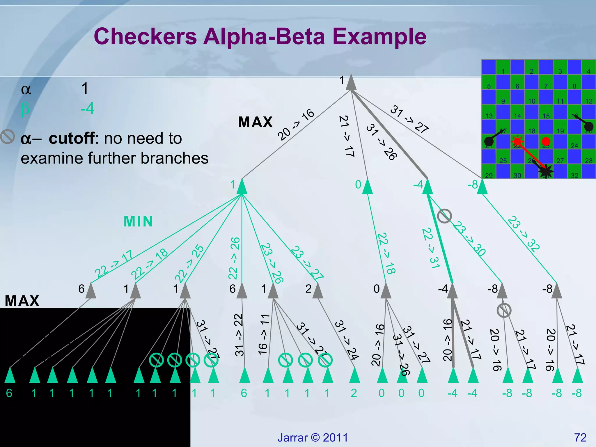 Checkers Alpha-Beta Example 1 0 -4 -8 20 -> 16 21 -> 17 31 -> 26 31 -> 27 22 -> 17 22 -> 18 22 -> 25 22 -> 26 23 -> 26 23 -> 27 21 -> 14 16 -> 11 31 -> 27 16 -> 11 31 -> 27 31 -> 22 16 -> 11 31 -> 27 31 -> 24 22 -> 18 22 -> 31 23 -> 30 23 -> 32 20 -> 16 31 -> 27 31 -> 26 21 -> 17 20 -> 16 21 -> 17 20 -> 16 20 -> 16 21 -> 17 31 1 2 3 4 8 6 5 9 10 11 12 16 14 13 17 18 19 20 24 22 21 25 26 27 28 32 30 29 7 15 23    1     -4  cutoff : no need to examine further branches MAX MAX MIN 1 1 1 1 1 2 2 6 6 1 1 1 1 1 1 1 1 1 1 1 1 6 6 0 0 0 0 -4 -4 -4 -8 -8 -8 -8 -8 -8 1 