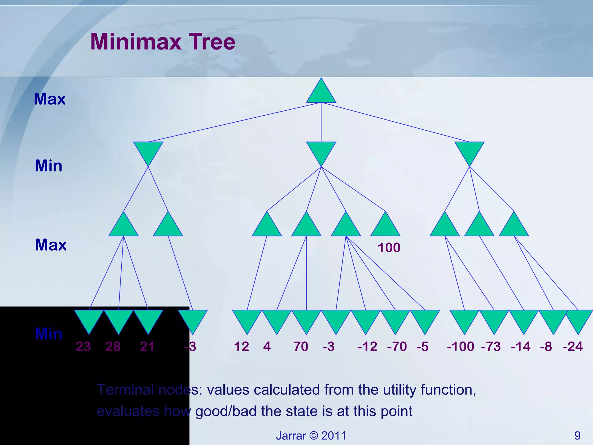 Minimax Tree Max Min Max Min 100 -24 -8 -14 -73 -100 -5 -70 -12 -3 70 4 12 -3 21 28 23 Terminal nodes: values calculated from the utility function,  evaluates how good/bad the state is at this point 