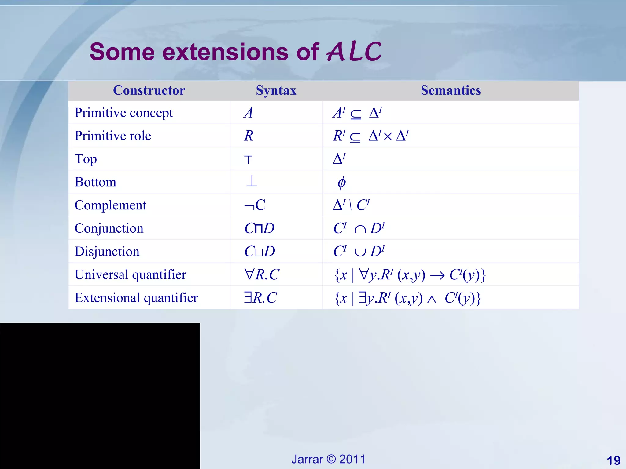 Some extensions of  ALC Constructor Syntax Semantics Primitive concept A A I      I  Primitive role R R I       I      I Top ⊤  I Bottom ⊥  Complement  C  I  \ C I Conjunction C ⊓ D C I      D I   Disjunction C ⊔ D C I      D I   Universal quantifier  R.C   { x  |   y . R I  ( x , y )     C I ( y )}  Extensional quantifier  R.C   { x  |   y . R I  ( x , y )     C I ( y )}  