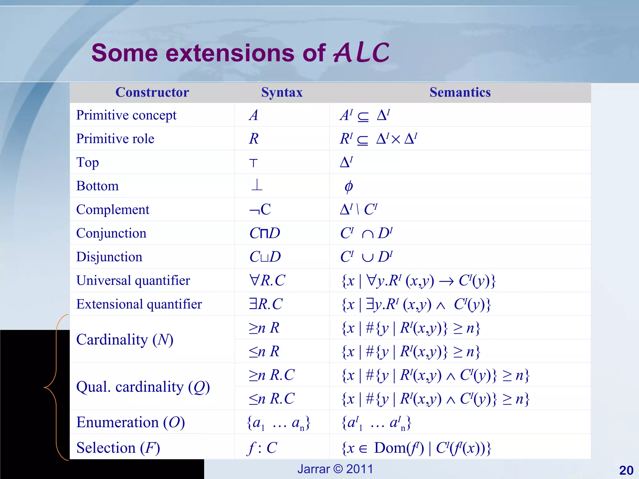 Some extensions of  ALC Constructor Syntax Semantics Primitive concept A A I      I  Primitive role R R I       I      I Top ⊤  I Bottom ⊥  Complement  C  I  \ C I Conjunction C ⊓ D C I      D I   Disjunction C ⊔ D C I      D I   Universal quantifier  R.C   { x  |   y . R I  ( x , y )     C I ( y )}  Extensional quantifier  R.C   { x  |   y . R I  ( x , y )     C I ( y )}  Cardinality ( N ) ≥ n R { x  | #{ y  |  R I ( x , y ) }  ≥  n } ≤ n R { x  | #{ y  |  R I ( x , y ) }  ≥  n } Qual. cardinality ( Q ) ≥ n R.C { x  | #{ y  |  R I ( x , y )     C I ( y )}  ≥  n } ≤ n R.C { x  | #{ y  |  R I ( x , y )     C I ( y )}  ≥  n } Enumeration ( O ) { a 1  …  a n } { a I 1  …  a I n } Selection ( F )  f  :  C   { x     Dom( f I ) |  C I ( f I ( x ))} 
