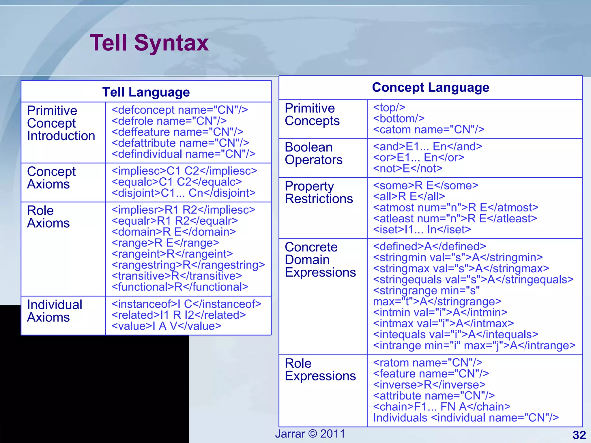 Tell Syntax Tell Language Primitive Concept Introduction <defconcept name=&quot;CN&quot;/> <defrole name=&quot;CN&quot;/> <deffeature name=&quot;CN&quot;/> <defattribute name=&quot;CN&quot;/> <defindividual name=&quot;CN&quot;/> Concept Axioms  <impliesc>C1 C2</impliesc> <equalc>C1 C2</equalc> <disjoint>C1... Cn</disjoint> Role Axioms  <impliesr>R1 R2</impliesc> <equalr>R1 R2</equalr> <domain>R E</domain> <range>R E</range> <rangeint>R</rangeint> <rangestring>R</rangestring> <transitive>R</transitive> <functional>R</functional> Individual Axioms  <instanceof>I C</instanceof> <related>I1 R I2</related> <value>I A V</value> Concept Language Primitive Concepts  <top/> <bottom/> <catom name=&quot;CN&quot;/> Boolean Operators  <and>E1... En</and> <or>E1... En</or> <not>E</not> Property Restrictions  <some>R E</some> <all>R E</all> <atmost num=&quot;n&quot;>R E</atmost> <atleast num=&quot;n&quot;>R E</atleast> <iset>I1... In</iset> Concrete Domain Expressions <defined>A</defined> <stringmin val=&quot;s&quot;>A</stringmin> <stringmax val=&quot;s&quot;>A</stringmax> <stringequals val=&quot;s&quot;>A</stringequals> <stringrange min=&quot;s&quot; max=&quot;t&quot;>A</stringrange> <intmin val=&quot;i&quot;>A</intmin> <intmax val=&quot;i&quot;>A</intmax> <intequals val=&quot;i&quot;>A</intequals> <intrange min=&quot;i&quot; max=&quot;j&quot;>A</intrange> Role Expressions <ratom name=&quot;CN&quot;/> <feature name=&quot;CN&quot;/> <inverse>R</inverse> <attribute name=&quot;CN&quot;/> <chain>F1... FN A</chain> Individuals <individual name=&quot;CN&quot;/> 