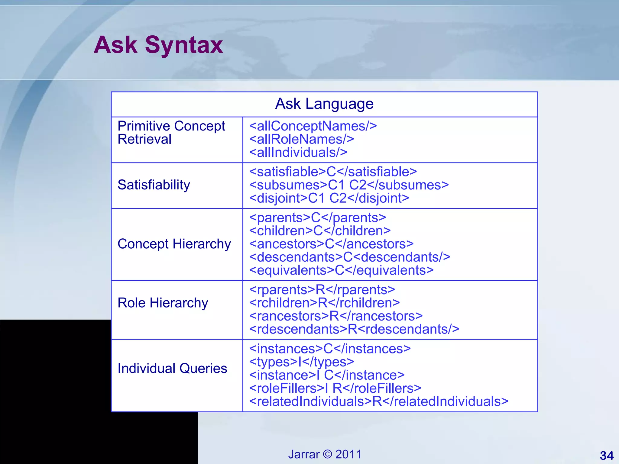 Ask Syntax Ask Language Primitive Concept Retrieval <allConceptNames/> <allRoleNames/> <allIndividuals/> Satisfiability <satisfiable>C</satisfiable> <subsumes>C1 C2</subsumes> <disjoint>C1 C2</disjoint> Concept Hierarchy  <parents>C</parents> <children>C</children> <ancestors>C</ancestors> <descendants>C<descendants/> <equivalents>C</equivalents> Role Hierarchy <rparents>R</rparents> <rchildren>R</rchildren> <rancestors>R</rancestors> <rdescendants>R<rdescendants/> Individual Queries <instances>C</instances> <types>I</types> <instance>I C</instance> <roleFillers>I R</roleFillers> <relatedIndividuals>R</relatedIndividuals> 