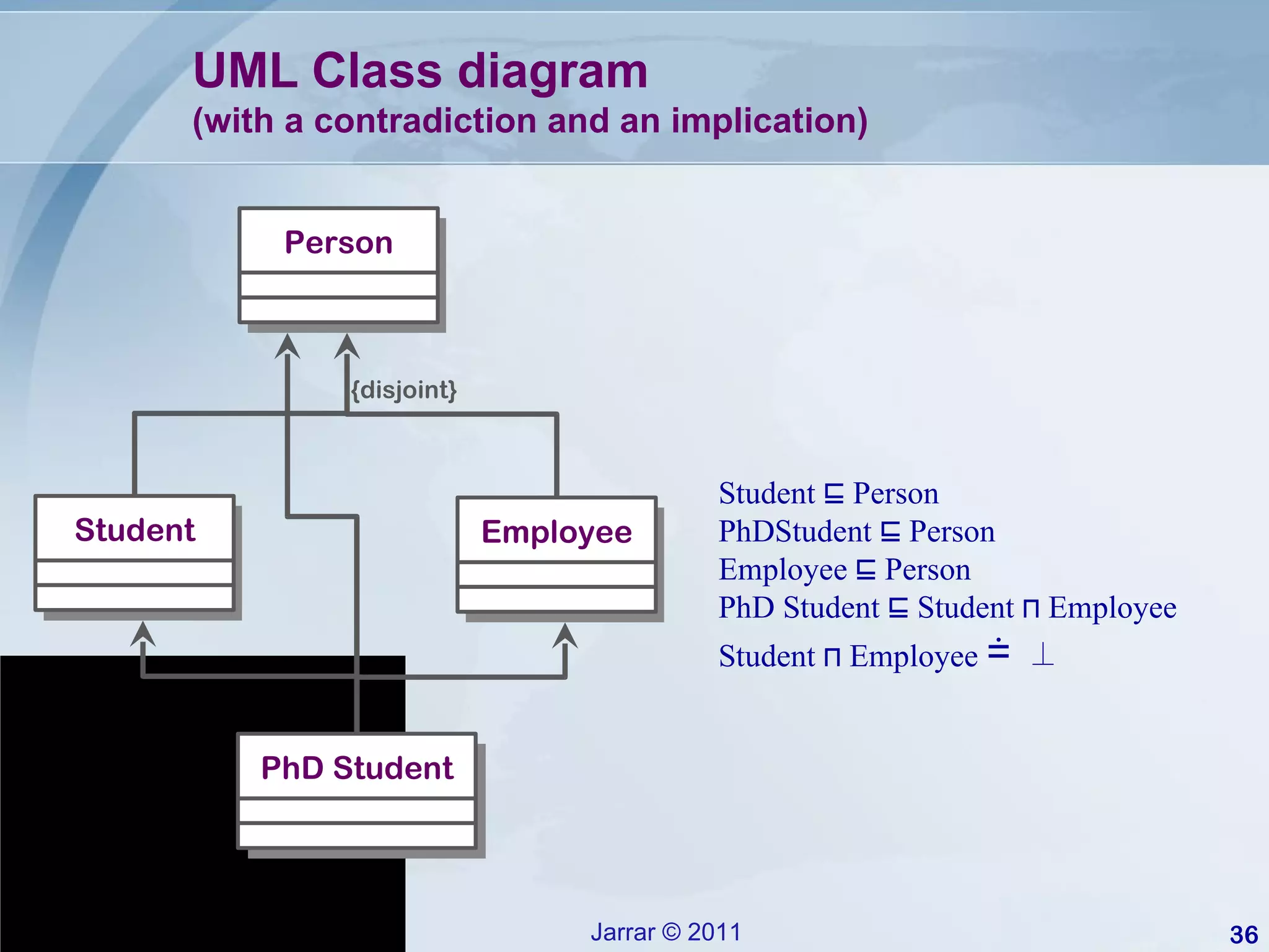 UML Class diagram (with a contradiction and an implication) Student ⊑ Person PhDStudent ⊑ Person Employee ⊑ Person PhD Student ⊑ Student ⊓ Employee Student ⊓ Employee  ≐  ⊥ {disjoint} Person Student Employee PhD Student 