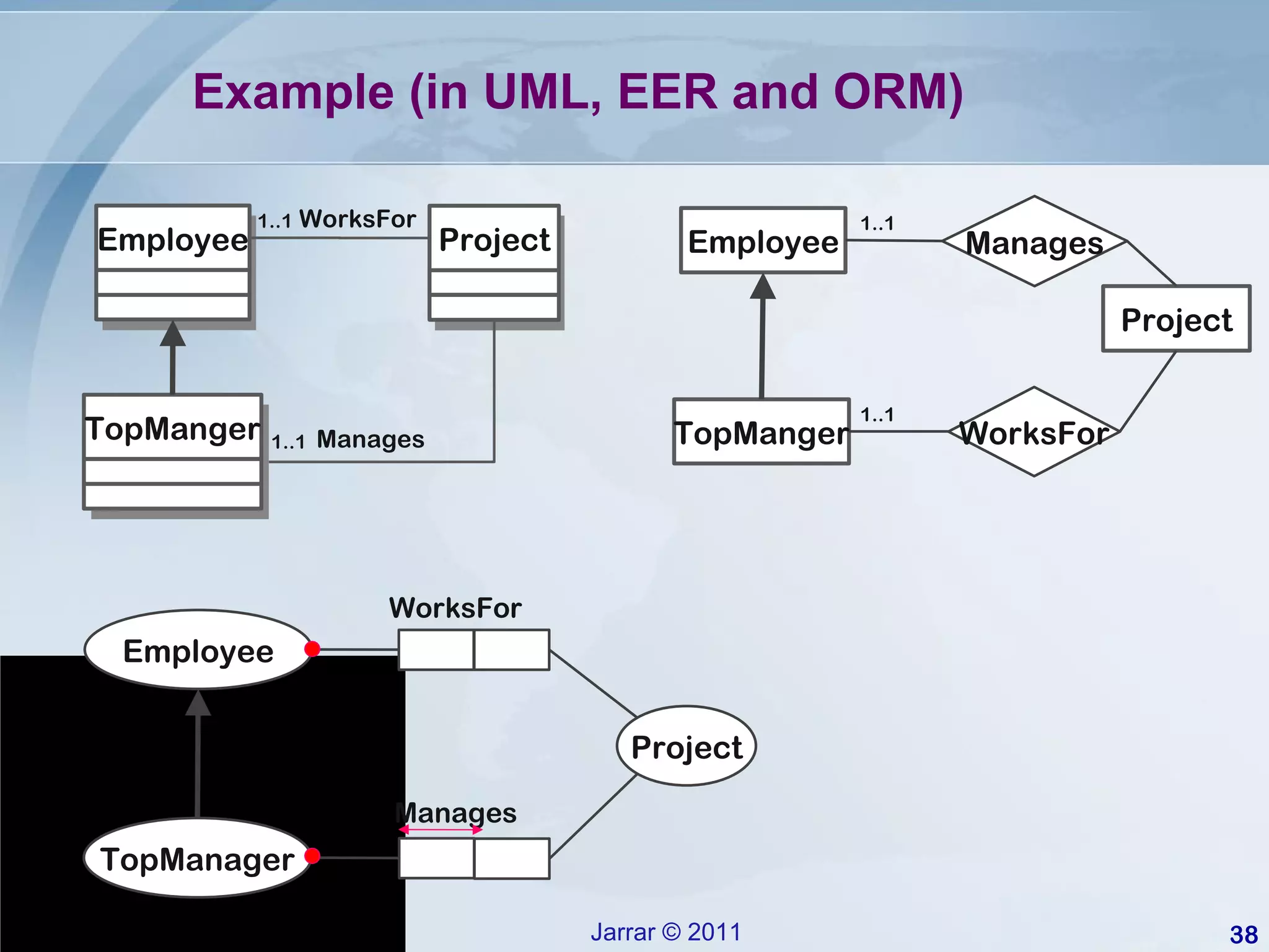 Example (in UML, EER and ORM) Employee Project WorksFor TopManager Manages Employee Project WorksFor Manages 1..1 1..1 TopManger WorksFor Manages Project TopManger Employee 1..1 1..1 