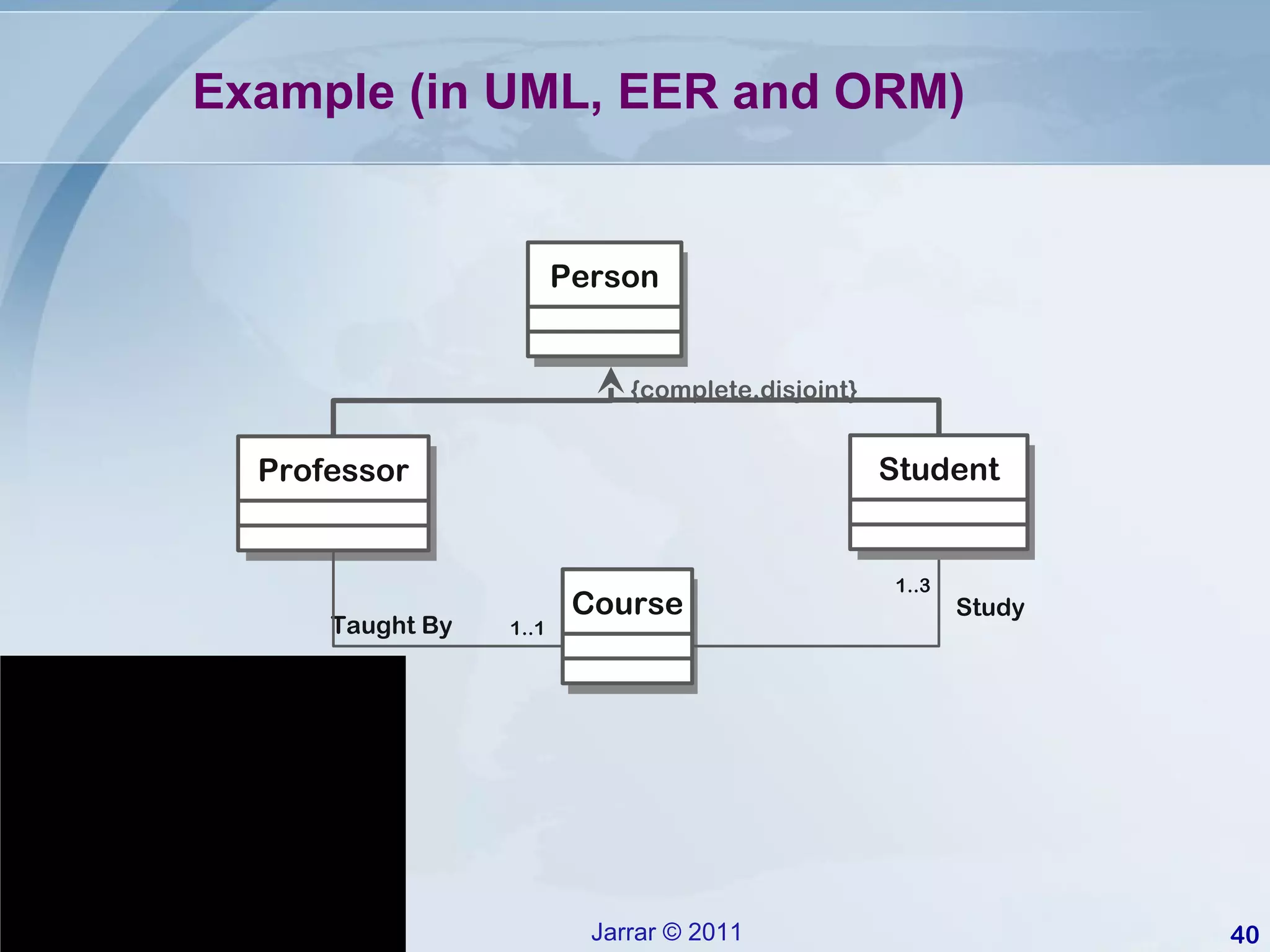 Example (in UML, EER and ORM) Taught By  Study 1..3 1..1 {complete,disjoint} Person Course Student Professor 