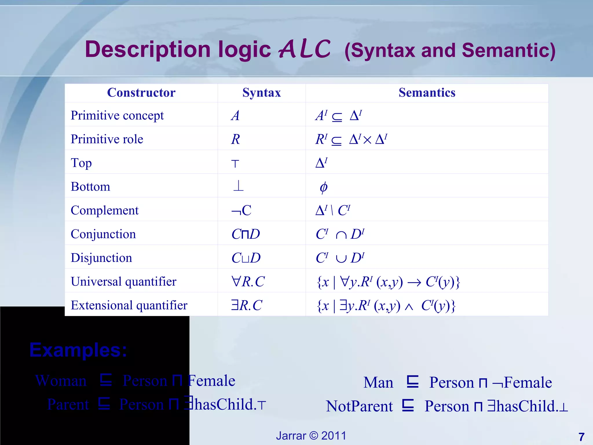 Description logic  ALC   (Syntax and Semantic) Woman  ⊑  Person  ⊓  Female Parent  ⊑   Person  ⊓    hasChild. ⊤ Man  ⊑  Person  ⊓   Female NotParent   ⊑  Person ⊓   hasChild. ⊥ Examples: Constructor Syntax Semantics Primitive concept A A I      I  Primitive role R R I       I      I Top ⊤  I Bottom ⊥  Complement  C  I  \ C I Conjunction C ⊓ D C I      D I   Disjunction C ⊔ D C I      D I   Universal quantifier  R.C   { x  |   y . R I  ( x , y )     C I ( y )}  Extensional quantifier  R.C   { x  |   y . R I  ( x , y )     C I ( y )}  
