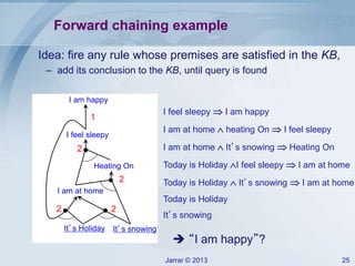 Jarrar © 2013 25
Forward chaining example
It’s Holiday It’s snowing
I am at home
Heating On
I feel sleepy
I am happy
2
2
2 2
1
Idea: fire any rule whose premises are satisfied in the KB,
– add its conclusion to the KB, until query is found
 “I am happy”?
I feel sleepy  I am happy
I am at home  heating On  I feel sleepy
I am at home  It’s snowing  Heating On
Today is Holiday I feel sleepy  I am at home
Today is Holiday  It’s snowing  I am at home
Today is Holiday
It’s snowing
 