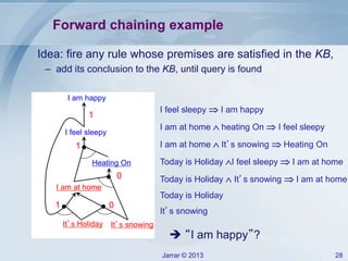 Jarrar © 2013 28
Forward chaining example
It’s Holiday It’s snowing
I am at home
Heating On
I feel sleepy
I am happy
1
0
1 0
1
Idea: fire any rule whose premises are satisfied in the KB,
– add its conclusion to the KB, until query is found
 “I am happy”?
I feel sleepy  I am happy
I am at home  heating On  I feel sleepy
I am at home  It’s snowing  Heating On
Today is Holiday I feel sleepy  I am at home
Today is Holiday  It’s snowing  I am at home
Today is Holiday
It’s snowing
 