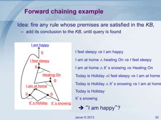 Jarrar © 2013 30
I feel sleepy  I am happy
I am at home  heating On  I feel sleepy
I am at home  It’s snowing  Heating On
Today is Holiday I feel sleepy  I am at home
Today is Holiday  It’s snowing  I am at home
Today is Holiday
It’s snowing
Forward chaining example
It’s Holiday It’s snowing
I am at home
Heating On
I feel sleepy
I am happy
0
0
0 0
0
Idea: fire any rule whose premises are satisfied in the KB,
– add its conclusion to the KB, until query is found
 “I am happy”?
 