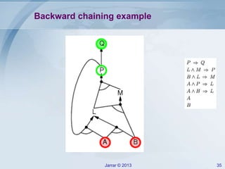 Jarrar © 2013 35
Backward chaining example
 