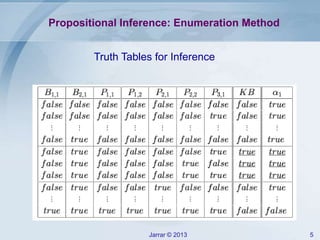 Jarrar © 2013 5
Truth Tables for Inference
Propositional Inference: Enumeration Method
 