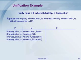 Jarrar © 2013 16
Unification Example
Unify (p,q) = θ where Subst(θ,p) = Subset(θ,q)
Suppose we a query Knows(John,x), we need to unify Knows(John,x)
with all sentences in KD.
Knows(John,x) Knows(John,Jane)
Knows(John,x) Knows(y,Bill)
Knows(John,x) Knows(y,Mother(y))
Knows(John,x) Knows(x,Elizabeth)
P Q θ
 
