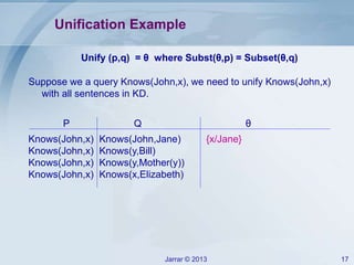 Jarrar © 2013 17
Unification Example
Unify (p,q) = θ where Subst(θ,p) = Subset(θ,q)
Suppose we a query Knows(John,x), we need to unify Knows(John,x)
with all sentences in KD.
Knows(John,x) Knows(John,Jane)
Knows(John,x) Knows(y,Bill)
Knows(John,x) Knows(y,Mother(y))
Knows(John,x) Knows(x,Elizabeth)
P Q θ
{x/Jane}
 