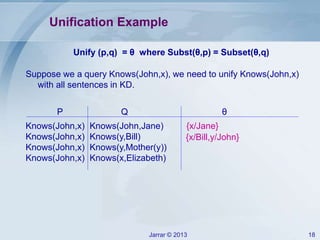 Jarrar © 2013 18
Unification Example
Unify (p,q) = θ where Subst(θ,p) = Subset(θ,q)
Suppose we a query Knows(John,x), we need to unify Knows(John,x)
with all sentences in KD.
Knows(John,x) Knows(John,Jane)
Knows(John,x) Knows(y,Bill)
Knows(John,x) Knows(y,Mother(y))
Knows(John,x) Knows(x,Elizabeth)
P Q θ
{x/Jane}
{x/Bill,y/John}
 