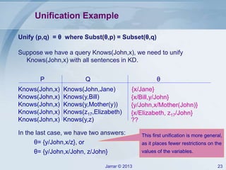 Jarrar © 2013 23
Unification Example
Knows(John,x) Knows(John,Jane)
Knows(John,x) Knows(y,Bill)
Knows(John,x) Knows(y,Mother(y))
Knows(John,x) Knows(z17,Elizabeth)
Knows(John,x) Knows(y,z)
P Q θ
{x/Jane}
{x/Bill,y/John}
{y/John,x/Mother(John)}
{x/Elizabeth, z17/John}
In the last case, we have two answers:
θ= {y/John,x/z}, or
θ= {y/John,x/John, z/John}
??
This first unification is more general,
as it places fewer restrictions on the
values of the variables.
Unify (p,q) = θ where Subst(θ,p) = Subset(θ,q)
Suppose we have a query Knows(John,x), we need to unify
Knows(John,x) with all sentences in KD.
 