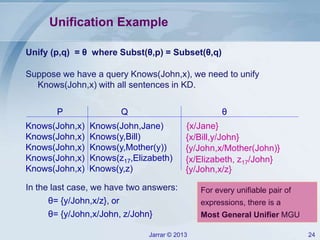 Jarrar © 2013 24
Unification Example
Knows(John,x) Knows(John,Jane)
Knows(John,x) Knows(y,Bill)
Knows(John,x) Knows(y,Mother(y))
Knows(John,x) Knows(z17,Elizabeth)
Knows(John,x) Knows(y,z)
P Q θ
{x/Jane}
{x/Bill,y/John}
{y/John,x/Mother(John)}
{x/Elizabeth, z17/John}
For every unifiable pair of
expressions, there is a
Most General Unifier MGU
In the last case, we have two answers:
θ= {y/John,x/z}, or
θ= {y/John,x/John, z/John}
{y/John,x/z}
Unify (p,q) = θ where Subst(θ,p) = Subset(θ,q)
Suppose we have a query Knows(John,x), we need to unify
Knows(John,x) with all sentences in KD.
 