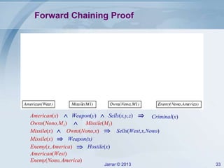 Jarrar © 2013 33
Forward Chaining Proof
American(x)  Weapon(y)  Sells(x,y,z)  Criminal(x)
Missile(M1)Owns(Nono,M1) 
Missile(x) Owns(Nono,x) Sells(West,x,Nono) 
Weapon(x)Missile(x) 
Enemy(x,America) Hostile(x)
American(West)
Enemy(Nono,America)
 