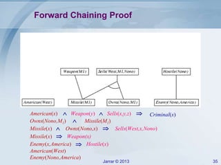 Jarrar © 2013 35
Forward Chaining Proof
American(x)  Weapon(y)  Sells(x,y,z)  Criminal(x)
Missile(M1)Owns(Nono,M1) 
Missile(x) Owns(Nono,x) Sells(West,x,Nono) 
Weapon(x)Missile(x) 
Enemy(x,America) Hostile(x)
American(West)
Enemy(Nono,America)
 