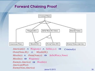 Jarrar © 2013 36
Forward Chaining Proof
American(x)  Weapon(y)  Sells(x,y,z)  Criminal(x)
Missile(M1)Owns(Nono,M1) 
Missile(x) Owns(Nono,x) Sells(West,x,Nono) 
Weapon(x)Missile(x) 
Enemy(x,America) Hostile(x)
American(West)
Enemy(Nono,America)
 