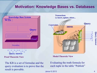 Jarrar © 2013 4
Motivation: Knowledge Bases vs. Databases
Evaluating the truth formula for
each tuple in the table “Publish”
~~~~~~~~~~~~~~~~~~~~~~~~~~~~~~~~~~~~~~~
~~~~~~~~~~~~~~~~~~~~~~~~~~~~~~~~~~~~~~~
~~~~~~~~~~~~~~~~~~~~~~~~~~~~~~~~~~~~~~~
Wffs :
Proof
xxxxxxxxxxxxxxxxxxxxxxxxxxxxxxxxxxxxxxx
xxxxxxxxxxxxxxxxxxxxxxxxxxxxxxxxxxxxxxx
Provability
Query Answer
Knowledge Base System
Query
Proof Theoretic View
Constraints
DBMS
Transactions
i.e insert, update, delete...
Query
QueryAnswer
Model Theoretic View
The KB is a set of formulae and the
query evaluation is to prove that the
result is provable.
 