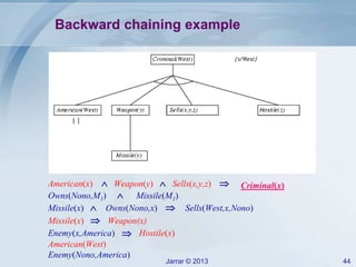 Jarrar © 2013 44
Backward chaining example
American(x)  Weapon(y)  Sells(x,y,z)  Criminal(x)
Missile(M1)Owns(Nono,M1) 
Missile(x) Owns(Nono,x) Sells(West,x,Nono) 
Weapon(x)Missile(x) 
Enemy(x,America) Hostile(x)
American(West)
Enemy(Nono,America)
 