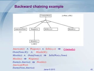 Jarrar © 2013 45
Backward chaining example
American(x)  Weapon(y)  Sells(x,y,z)  Criminal(x)
Missile(M1)Owns(Nono,M1) 
Missile(x) Owns(Nono,x) Sells(West,x,Nono) 
Weapon(x)Missile(x) 
Enemy(x,America) Hostile(x)
American(West)
Enemy(Nono,America)
 
