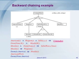 Jarrar © 2013 46
Backward chaining example
American(x)  Weapon(y)  Sells(x,y,z)  Criminal(x)
Missile(M1)Owns(Nono,M1) 
Missile(x) Owns(Nono,x) Sells(West,x,Nono) 
Weapon(x)Missile(x) 
Enemy(x,America) Hostile(x)
American(West)
Enemy(Nono,America)
 