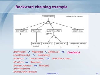 Jarrar © 2013 47
Backward chaining example
American(x)  Weapon(y)  Sells(x,y,z)  Criminal(x)
Missile(M1)Owns(Nono,M1) 
Missile(x) Owns(Nono,x) Sells(West,x,Nono) 
Weapon(x)Missile(x) 
Enemy(x,America) Hostile(x)
American(West)
Enemy(Nono,America)
 