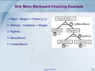 Jarrar © 2013 48
One More Backward Chaining Example
1. Pig(y)  Slug(z)  Faster (y, z)
2. Slimy(a)  Creeps(a)  Slug(a)
3. Pig(Pat)
4. Slimy(Steve)
5. Creeps(Steve)
 
