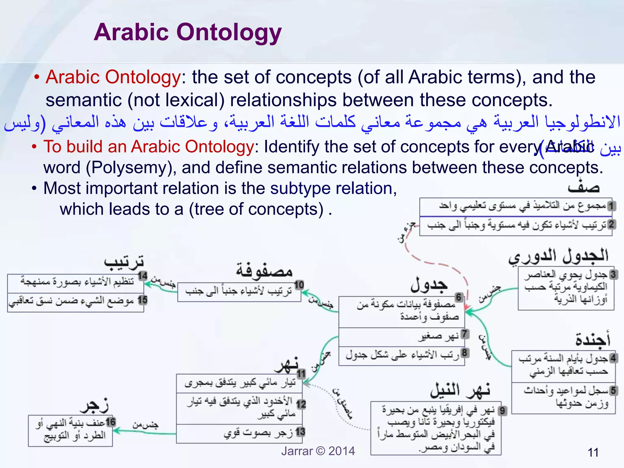 Jarrar © 2015 11
Arabic Ontology: Subtype Relationships
• Subtype relation ( ‫عالقة‬‫جنس‬‫من‬ ): is a mathematical relations (subset: A  B
), such that every instance in A must also be an instance of B.
• Inheritance (‫التوارث‬): subtypes inherit all properties of their super types.
• “Hyponymy” in WordNet is close to (but not the same as) the subtype relation.
• “General-Specific (‫أخص-أعم‬):” relations, as in thesauri, are not subtype relations.
world
14
10
6 .
.
. ..
.
.
.
.
.. .
.
.
..
.
.
.
.
.
.
.
.
.
. .
.
. .
. .
.
. .. ..
.
.
.. .
. ..
..
..
.
.
.
.
.
.
.
..
.
.
3
4
• Attention: instance vs Type (Mustafa vs. Person)
 