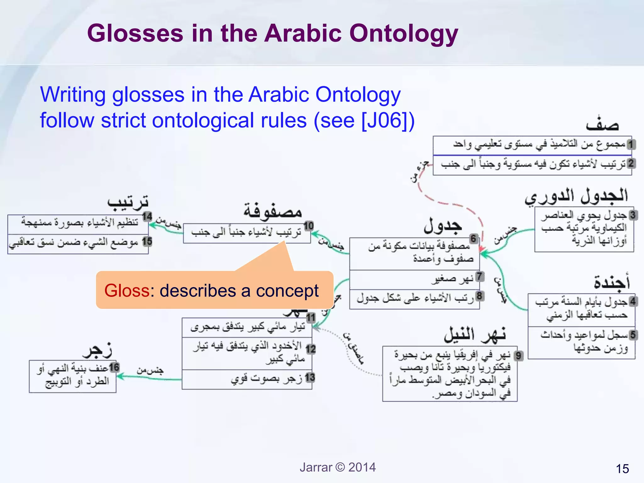 Jarrar © 2015 15
What/ Why a Gloss
according to strict ontological guidelines[J06]
‫التعريفات‬
A gloss: is an auxiliary informal (but controlled) account of the intended
meaning of a linguistic term, for the commonsense perception of humans.
A gloss is supposed to render factual knowledge that is critical to understand a concept, but that
e.g. is implausible, unreasonable, or very difficult to formalize and/or articulate explicitly. (NOT) to
catalogue general information and comments, as e.g. conventional dictionaries and encyclopedias
usually do, or as <rdfs:comment>.
 