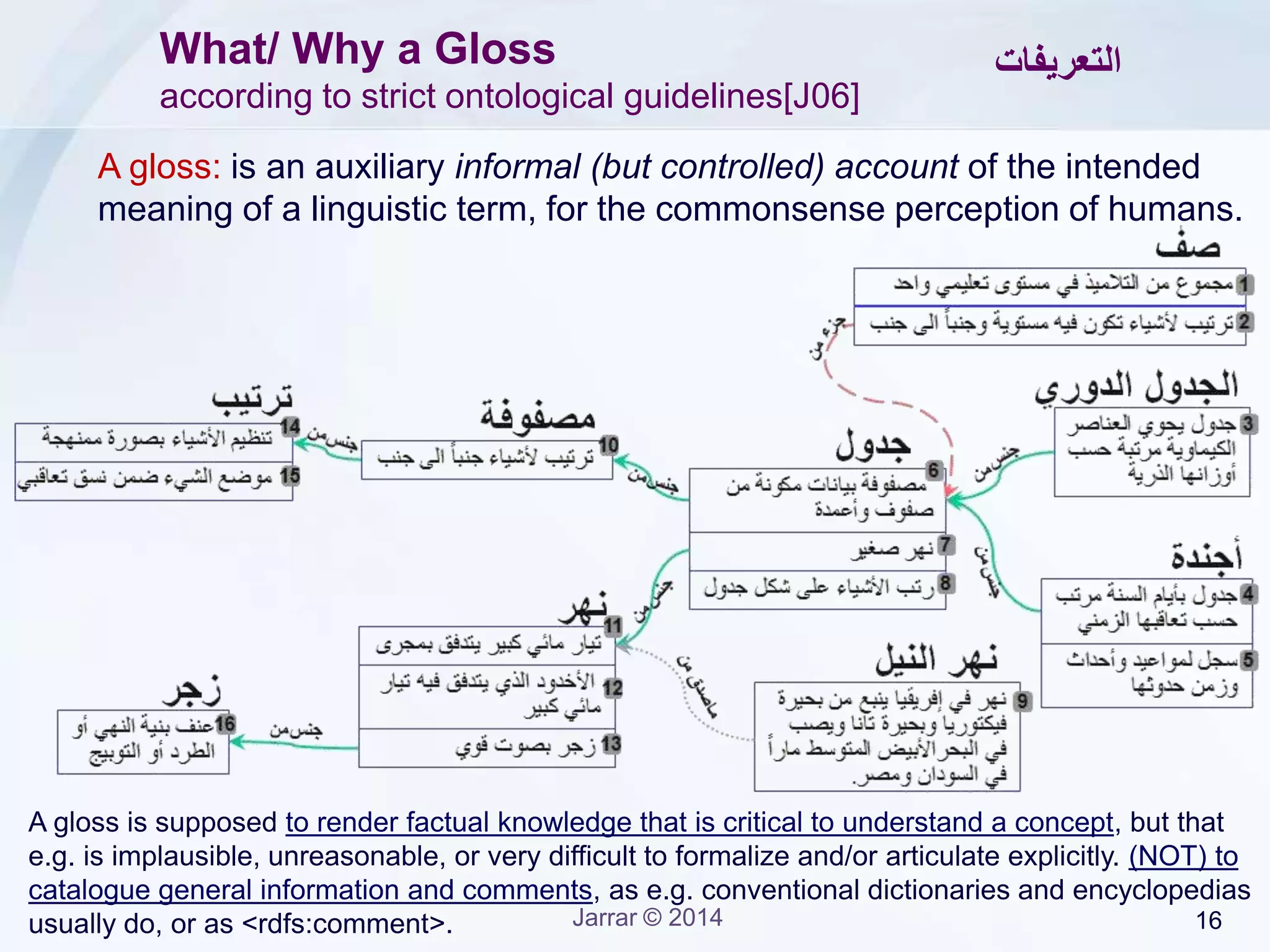 Jarrar © 2015 16
What should and what should not be provided in a gloss:
1. Start with the principal/super type of the concept being defined.
E.g. ‘Search engine’: “A computer program that …”, ‘Invoice’: “A business document that…”,
‘University’: “An institution of …”.
3. Written in a form of propositions, offering the reader inferential
knowledge that help him to construct the image of the concept.
E.g. Compare ‘Search engine’:
“A computer program for searching the internet, it can be defined as one of the most useful aspects
of the World Wide Web. Some of the major ones are Google, ….”;
A computer program that enables users to search and retrieves documents or data from a database
or from a computer network…”.
Arabic Ontology: Gloss Guidelines
2. Focus on distinguishing characteristics and intrinsic prosperities that
differentiate the concept out of other concepts.
E.g. Compare, ‘Laptop computer’:
“A computer that is designed to do pretty much anything a desktop computer can do, it runs for a
short time (usually two to five hours) on batteries”.
“A portable computer small enough to use in your lap…”.
‫التعريف‬‫بالجنس‬‫االعلى‬‫للمفهوم‬‫المراد‬‫تعريفة‬
‫تليها‬‫الصفات‬‫الجوهورية‬ / ‫المميزة‬
‫للمفهوم‬‫المراد‬‫تعريفة‬
‫عريف‬‫على‬‫شكل‬‫قضايا‬،‫بطريقة‬‫تقود‬‫القارىء‬‫الستنباط‬‫المعنى‬
‫قواعد‬‫كتابة‬‫التعريفات‬
 