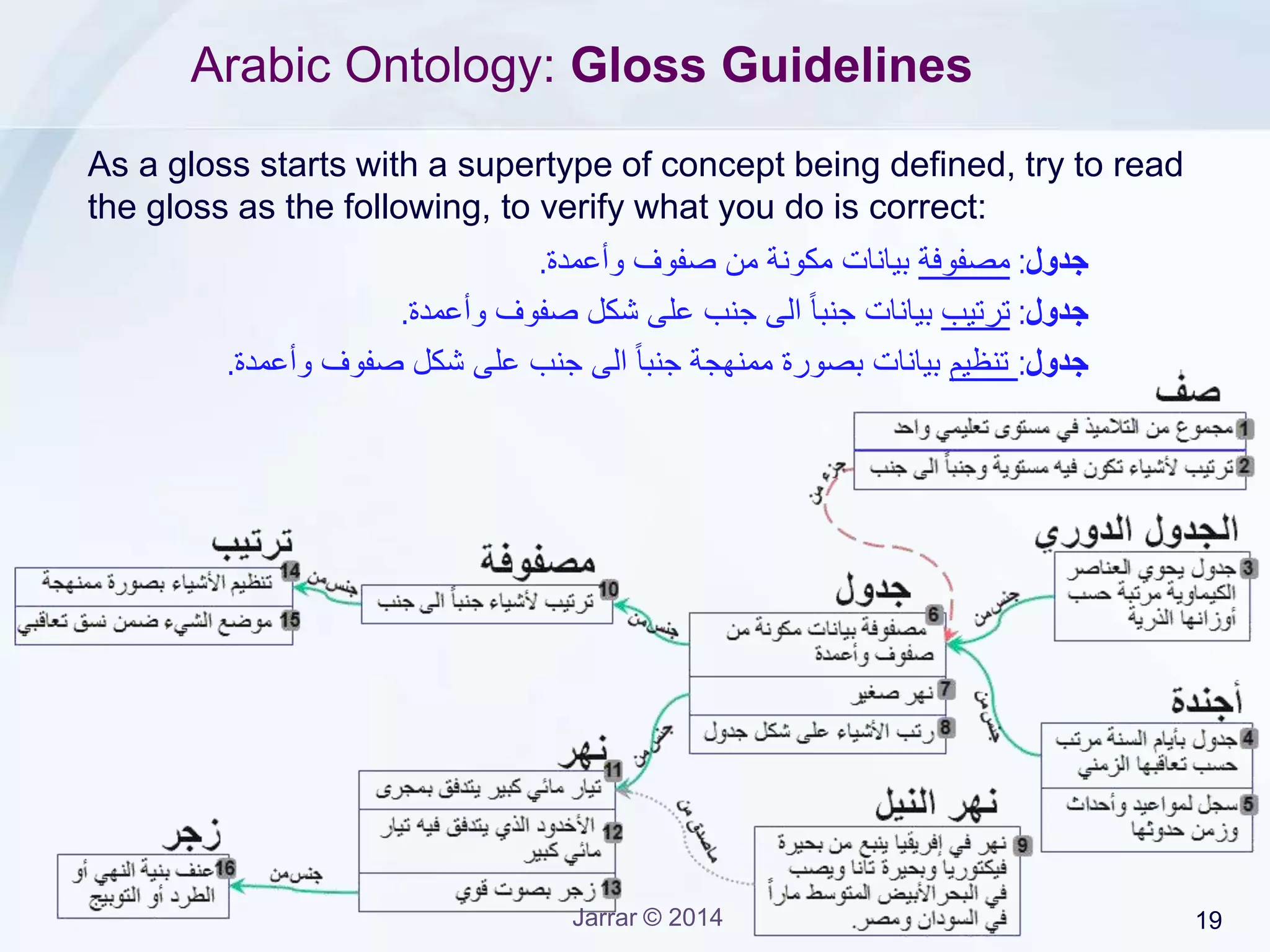 Jarrar © 2015 19
The Arabic Ontology ‫األنطولوجيا‬‫العربية‬
• Part 1: The Arabic Ontology Design
• Part 2: Gloss in the Arabic Ontology
• Part 3: The Top Levels of the Arabic Ontology
• Part 4: Arabic Ontology Vs WordNet
• Part 5: Building Synsets Automatically
 