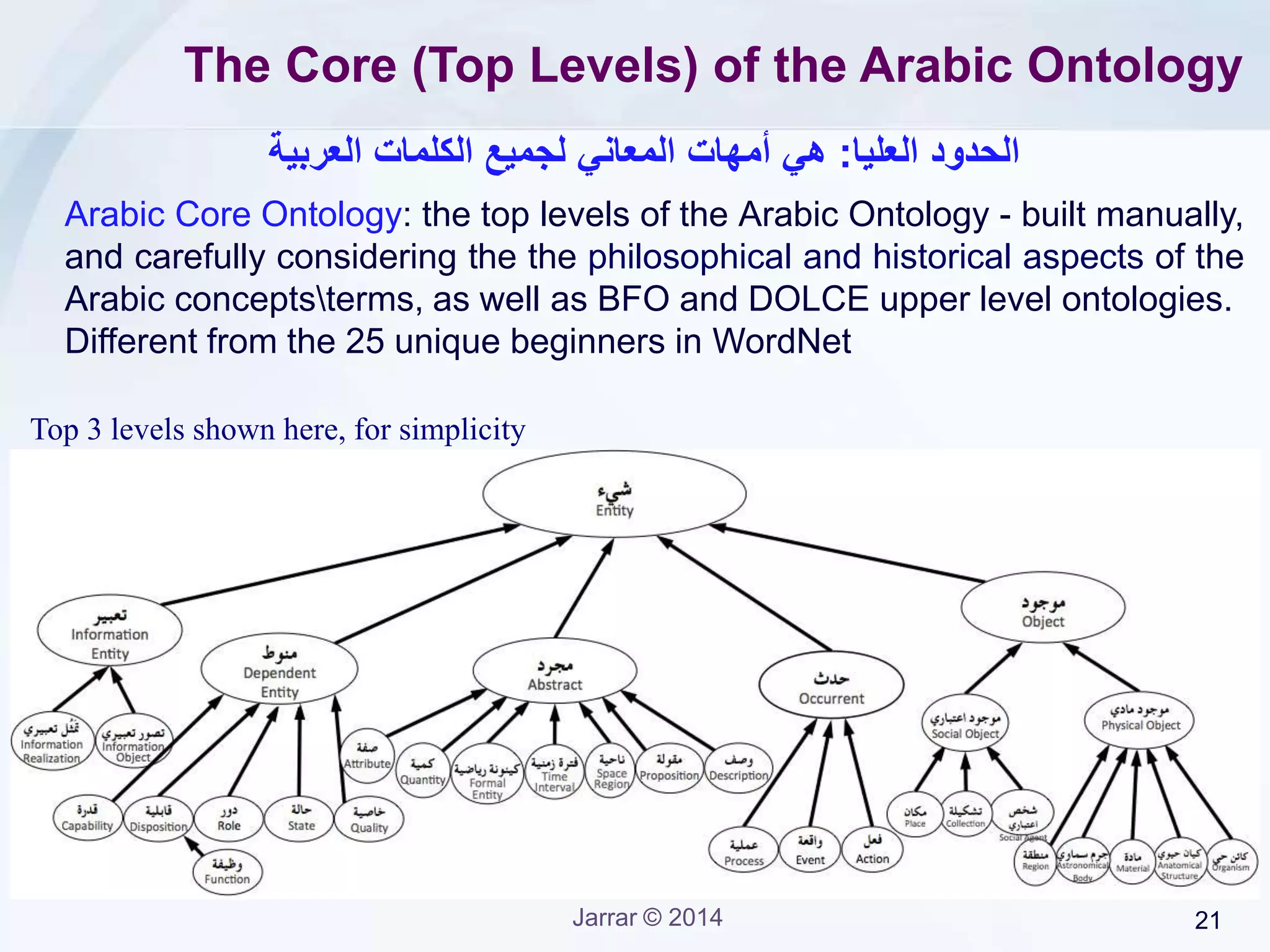 Jarrar © 2015 21
Why these Core Concepts (Top Levels)?
Why this these top levels are so important:
• The 10th level of this core ontology should top all Arabic concepts and levels.
• This allow us to detect any problems in the tree/relations!
• The core Ontology governs the correctness and the evolution of the whole
Arabic Ontology.
‫الحدود‬‫العليا‬ : ‫هي‬‫العربية‬ ‫الكلمات‬ ‫لجميع‬ ‫المعاني‬ ‫أمهات‬
Top 3 levels shown here, for simplicity
 