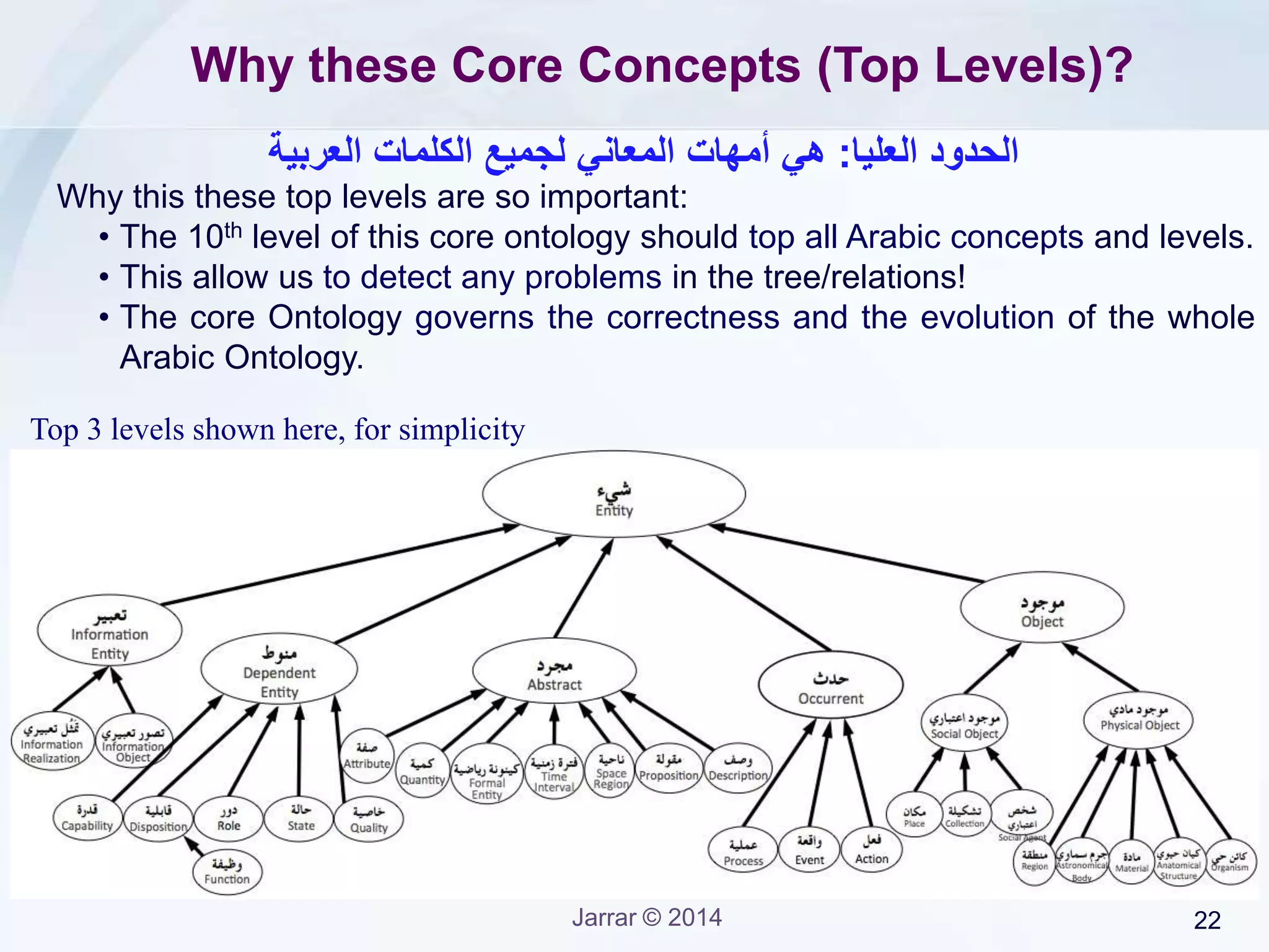 Jarrar © 2015 22
The Arabic Ontology ‫األنطولوجيا‬‫العربية‬
• Part 1: The Arabic Ontology Design
• Part 2: Gloss in the Arabic Ontology
• Part 3: The Top Levels of the Arabic Ontology
• Part 4: Arabic Ontology Vs WordNet
• Part 5: Building Synsets Automatically
 