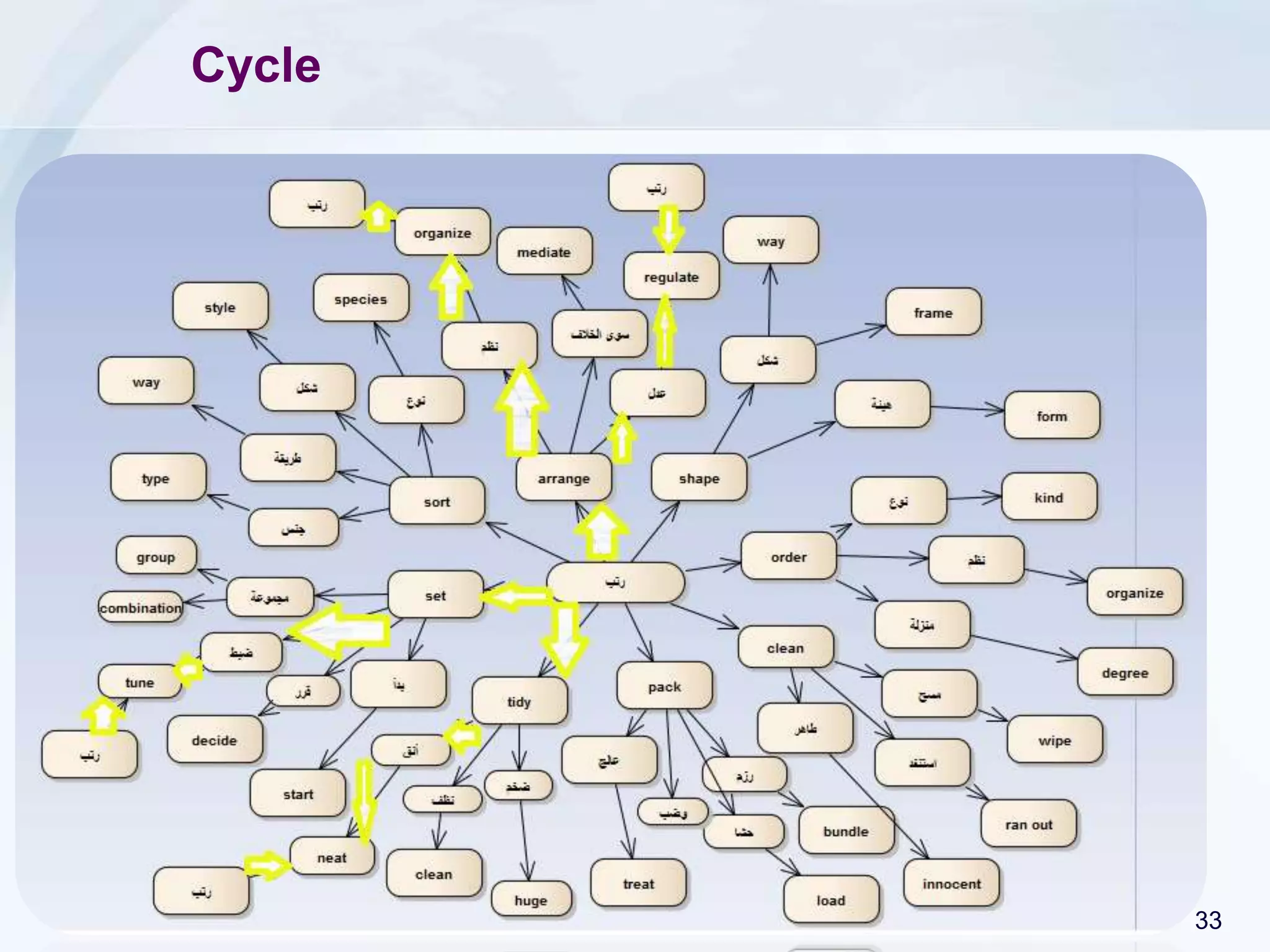 Jarrar © 2015 33
Synsets found
{ ‫رتب‬،‫عدل‬ }={arrange, regulate}
{ ‫رتب‬،‫نظم‬ }=} arrange, organize{
{ ،‫رتب‬‫ضبط‬ }=}set, tune{
{ ‫رتب‬،‫أنق‬ }=}tidy, neat{
 