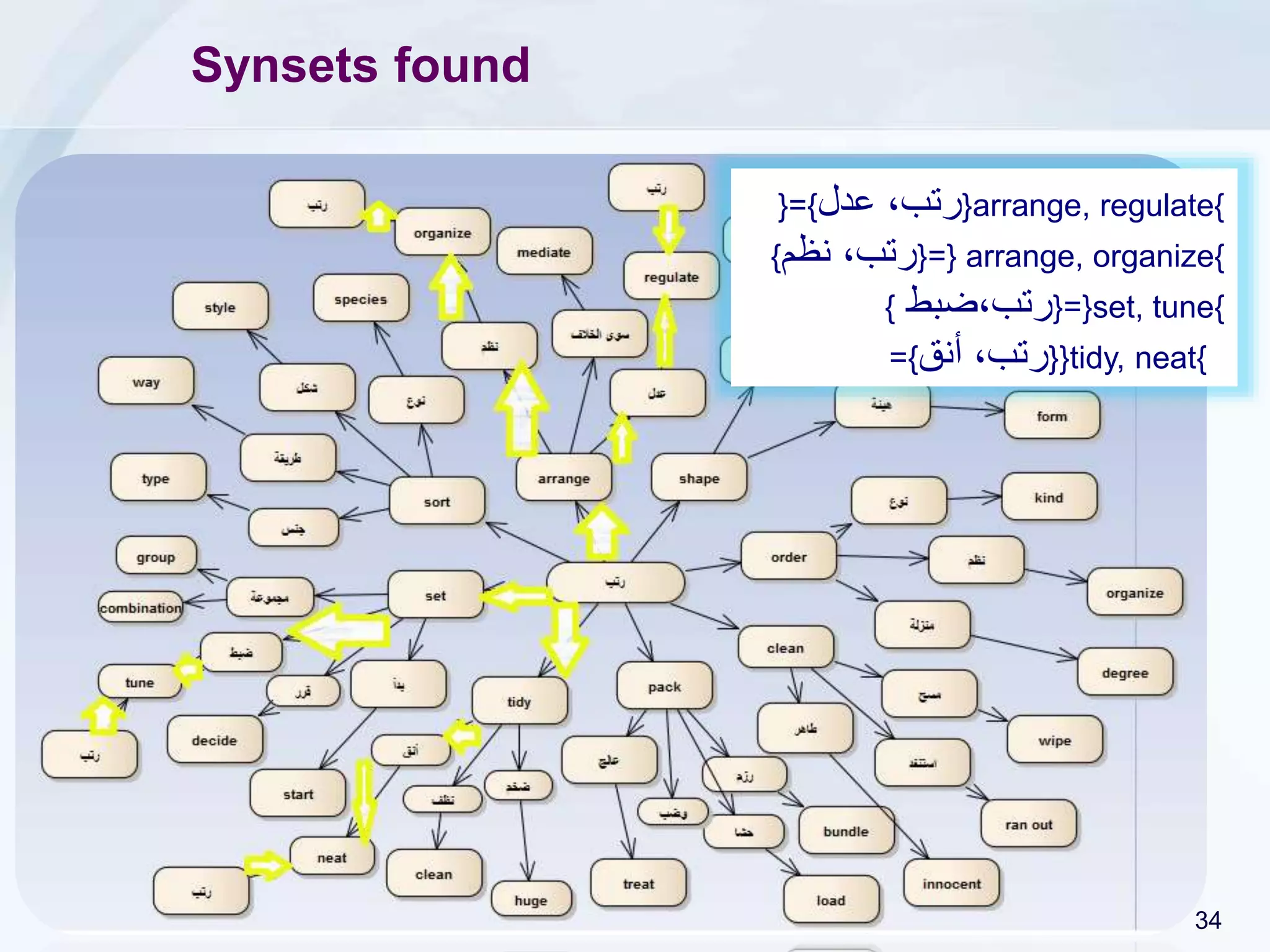 Jarrar © 2015 34
Project 1
Build a program that takes a bilingual dictionary (any
two language) as text file, and generates all possible
synsets (the output is also a text file).
You may bring any Arabic-English dictionary to try
 