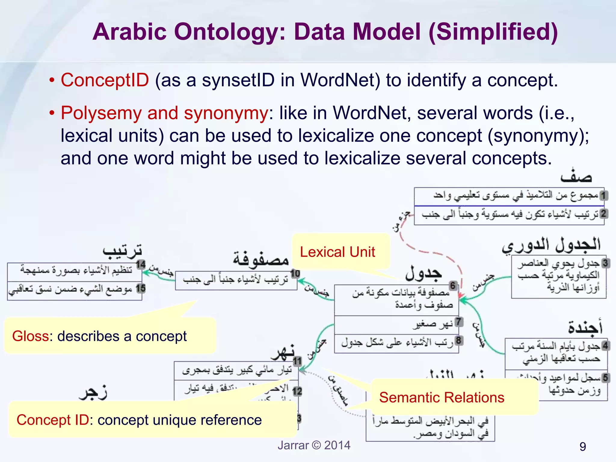Jarrar © 2015 9
Lexical vs. Semantic Relationships
• Semantic relations ( ‫عالقات‬‫مفاهيمية‬ ) are relationships between concepts
(not words), e.g., subtype, part-of, etc.
• Lexical relations ( ‫عالقات‬‫لغوية‬ ) are relationships between words (not
concepts), e.g., synonym-of, root-of, abbreviation-of, etc.
• Ontologies are mainly concerned with semantic relations.
Gloss: describes a concept
Concept ID: concept unique reference
Semantic RelationsSemantic Relations
Lexical Unit
 