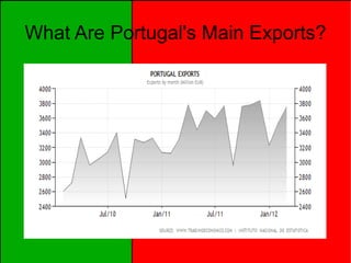 What Are Portugal's Main Exports?
 