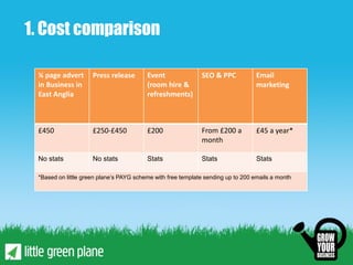 1. Cost comparison

 ¼ page advert       Press release       Event               SEO & PPC            Email
 in Business in                          (room hire &                             marketing
 East Anglia                             refreshments)



 £450                £250-£450           £200                From £200 a          £45 a year*
                                                             month

 No stats            No stats            Stats               Stats                Stats

 *Based on little green plane’s PAYG scheme with free template sending up to 200 emails a month
 
