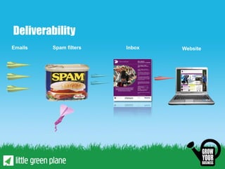 Deliverability
Emails   Spam filters   Inbox   Website
 