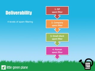 1. ISP
Deliverability                 spam filter



 4 levels of spam filtering    2. Company
                               spam filter



                              3. Email client
                                spam filter



                                4. Human
                               spam filter
 