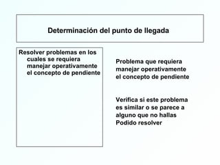 Determinación del punto de llegada   Resolver problemas en los cuales se requiera manejar operativamente el concepto de pendiente Problema que requiera  manejar operativamente el concepto de pendiente Verifica si este problema es similar o se parece a alguno que no hallas  Podido resolver 