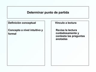 Determinar punto de partida Definición conceptual  Concepto a nivel intuitivo y formal Vínculo a lectura Revisa la lectura cuidadosamente y contesta las preguntas anotadas  